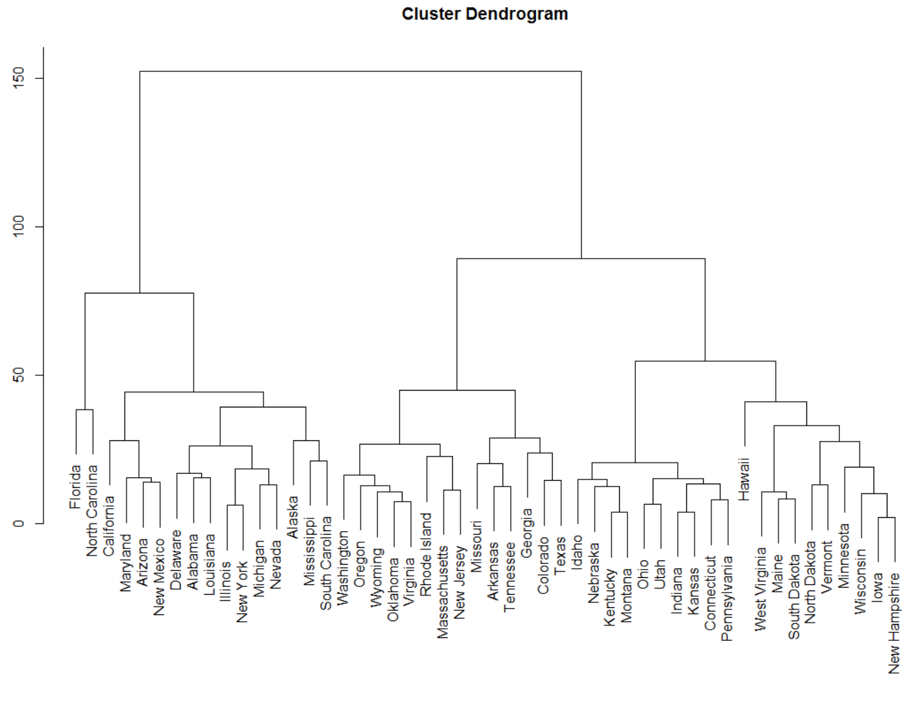 Dendrogram